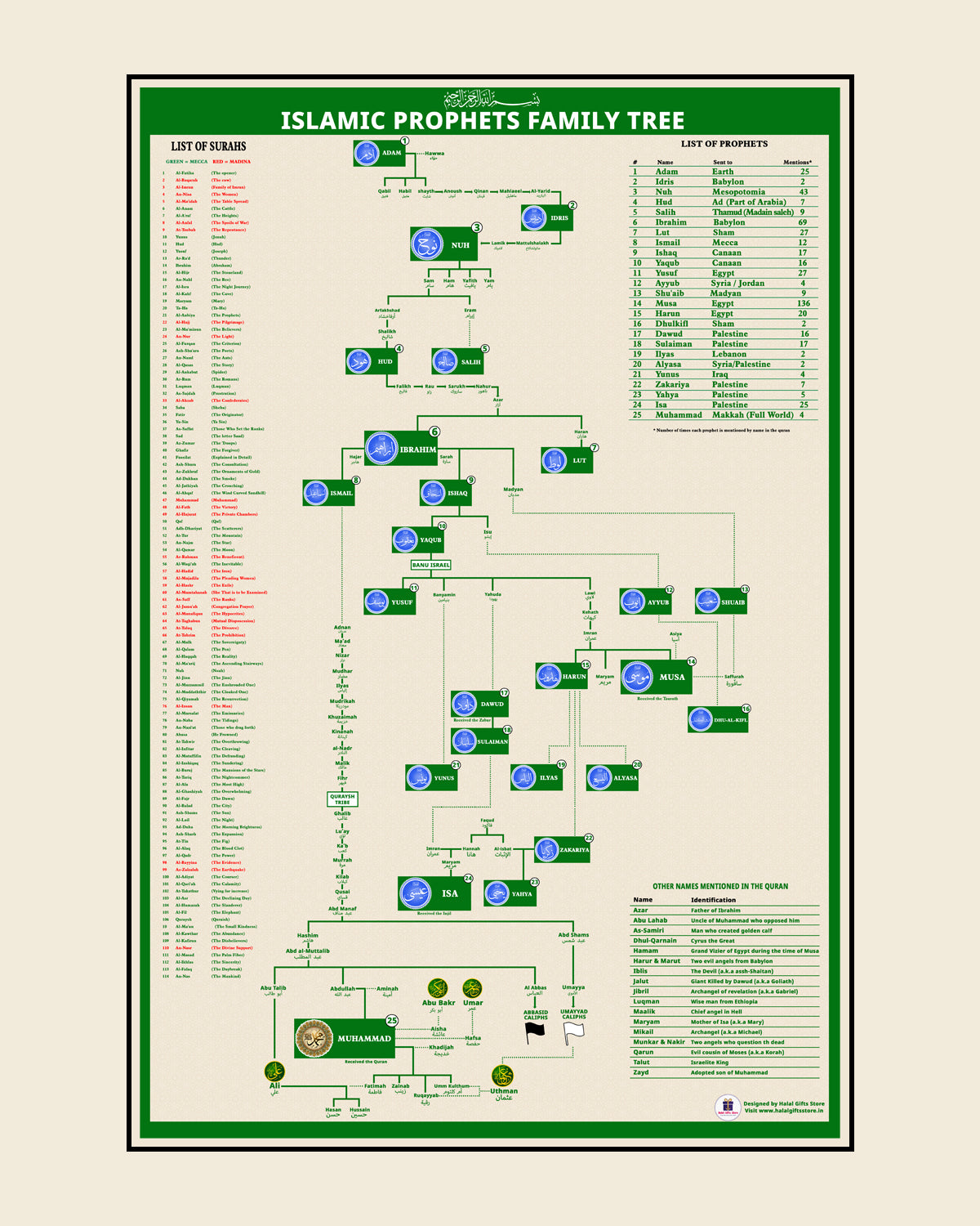 Islamic Frame | Prophets Family Tree Frame